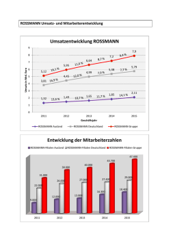 Umsatzentwicklung ROSSMANN Entwicklung der Mitarbeiterzahlen