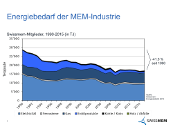 Energieverbrauch der Schweizer MEM-Industrie 1990