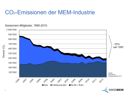 CO2-Emissionen der MEM-Industrie