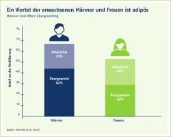 Ein Viertel der erwachsenen M&auml;nner und Frauen ist adip&ouml;s