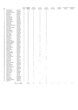 Platz Punkte Summe Wertung (5 Beste) 20. Mai Buxtehude 10. Juni