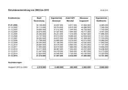 Schuldenentwicklung der Stadt Ravensburg, Eigenbetriebe und