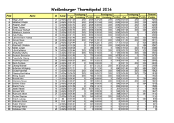 Ergebnisse Thermikpokal 2016