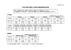熊本地震に伴う改測の成果検定料金表を追加