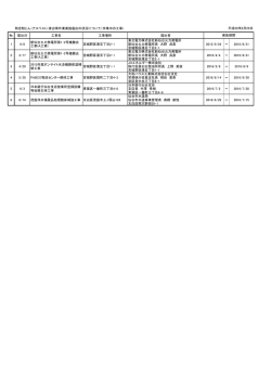 特定粉じん排出等作業実施届出リスト（毎週水曜日更新予定