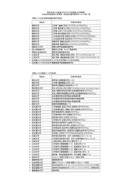 学部レベル【日本留学試験利用予約枠】 学校名 学部学科等名 静岡大学