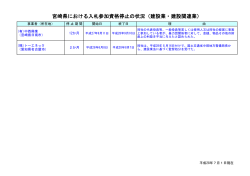 宮崎県における入札参加資格停止の状況（建設業・建設関連業）