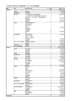 共同研究・受託研究・学術奨励寄付一覧（2015年度実績）