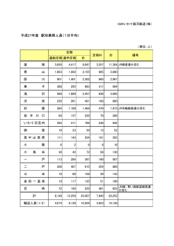 平成27年度 駅別乗降人員（1日平均）