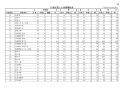 行政区別人口世帯集計表.