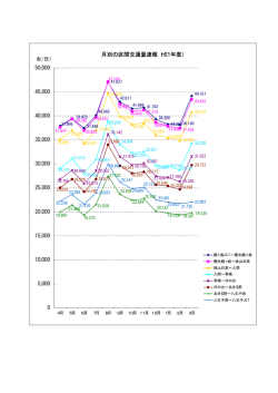 月別の区間交通量速報（H21年度） 0 5,000 10,000 15,000 20,000