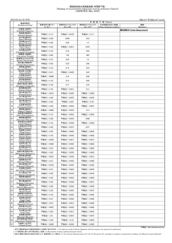 都道府県別環境放射能水準調査（月間降下物