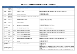 申請に当たっての留意事項等掲載後の修正箇所一覧（6月28日修正分）