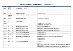 申請に当たっての留意事項等掲載後の修正箇所一覧（6月28日修正分）