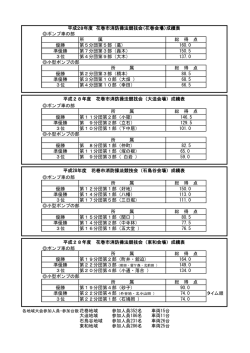 ポンプ車の部 所 属 総 得 点 優勝 第5分団第5部（葛) 160.0 準