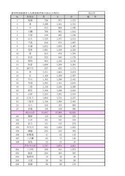 選挙時登録選挙人名簿登録者数（H28.6.21現在） 高山市 № 投票区 男