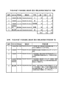 学年 人数 引率 計 1 3 23 2 25 2 全 5 4 9 3 科学部 10 1 11 4 教員 40 0