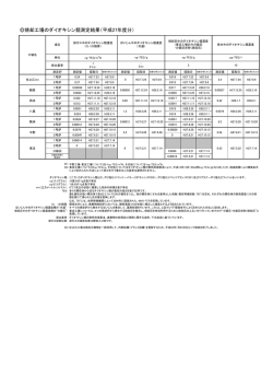 焼却工場のダイオキシン類測定結果（平成27年度分）