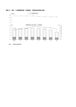 図表12 卸売・小売業事業所数、従業者数、年間商品販売額の推移