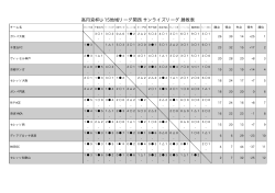 高円宮杯U-15地域リーグ関西 サンライズリーグ 勝敗表