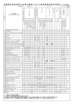 各種届出申請手続きに必要な書類について ( 鹿児島県知事許可業者）