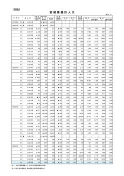 別紙1 宮 城 県 推 計 人 口