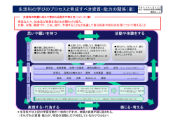 資料2-4 生活科の学びのプロセスと育成すべき資質・能力の関係（案）