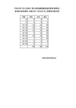 投票者年齢内訳