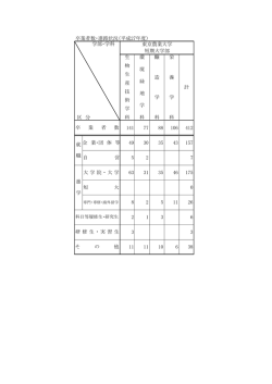 卒業者数・進路状況（平成27年度）