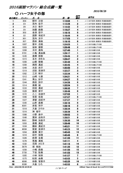 2016函館マラソン 総合成績一覧 ハーフ女子の部