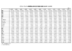 ビジット・ジャパン事業開始以降の訪日客数の推移（2003年～2015年）
