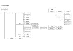 川西町行政組織図