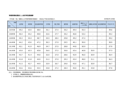学部別専任教員1人当り学生数推移 49.2 43.5 48.0 34.1 27.4 30.2