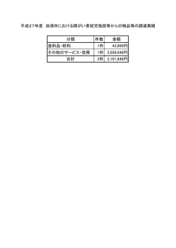分類 件数 金額 食料品・飲料 1件 43,800円 その他のサービス・役務 1件