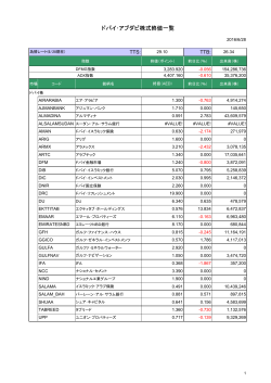 [ドバイ･アブダビ株]終値一覧_20160628