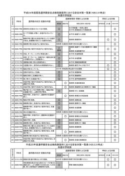 安全対策一覧表