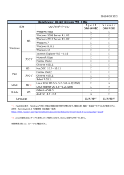 Viewer （操作する側） Windows Vista OS/ブラウザ・バージョン Agent