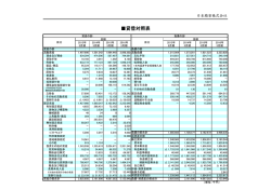 貸借対照表 - 日本精密