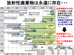 世界のFBR研究の動向