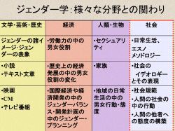 ジェンダー学： 様々な分野との関わり