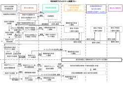 設置フロー図 - 国土交通省