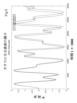 角度&theta;/2&pi; 角速度&omega; 4倍周期の様子(&omega;=9.77 2番目の振り子