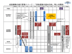 資料3 成長戦略の進行管理イメージ [PowerPointファイル／360KB]