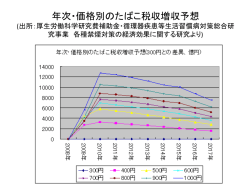 年次・価格別のたばこ税収増収予想 (出所：厚生労働科学研究費補助金