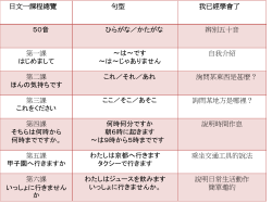 日文一課程總覽 句型 我已經學會了