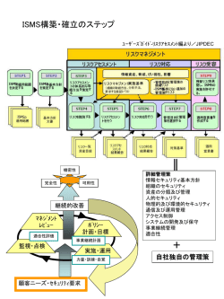 ISMS構築のステップ