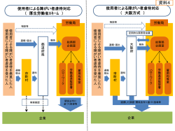 資料4 使用者による障がい者虐待対応 [その他のファイル／95KB]