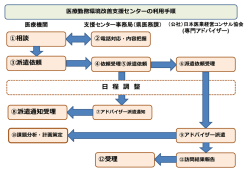 医療勤務環境改善支援センターの利用手順