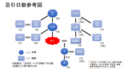 （別紙）忌引きの参考取得日数