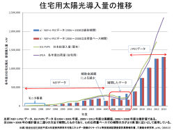 住宅用太陽光発電の導入量推移